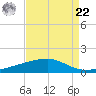 Barataria Pass tide chart for Sunday, August 22, 2021