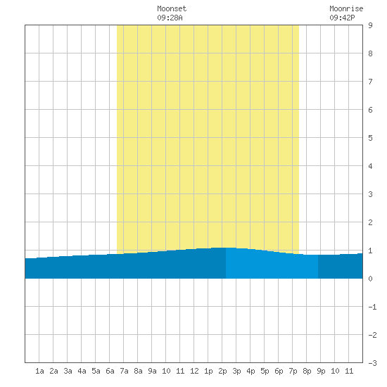 Barataria Pass tide chart for Wednesday, August 25, 2021