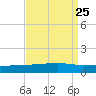 Barataria Pass tide chart for Wednesday, August 25, 2021