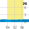 Barataria Pass tide chart for Thursday, August 26, 2021