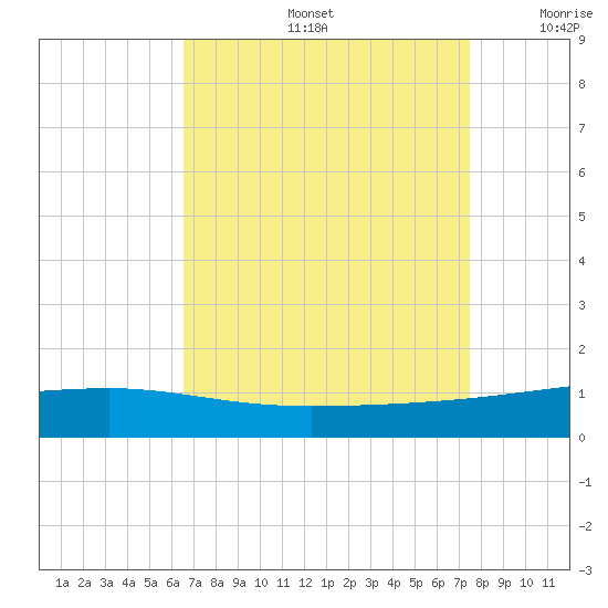 Barataria Pass tide chart for Friday, August 27, 2021