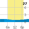 Barataria Pass tide chart for Friday, August 27, 2021