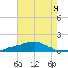 Barataria Pass tide chart for Monday, August 9, 2021