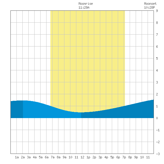 Barataria Pass tide chart for Saturday, September 11, 2021