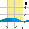 Barataria Pass tide chart for Saturday, September 18, 2021