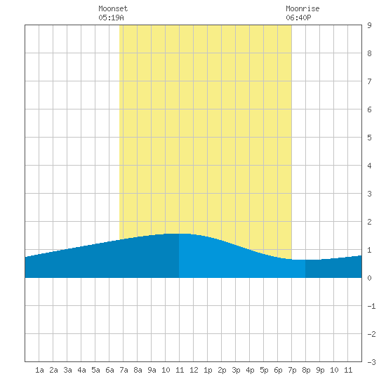 Barataria Pass tide chart for Sunday, September 19, 2021
