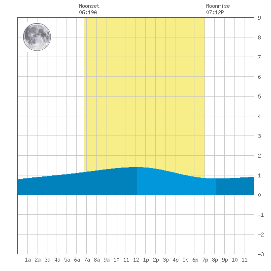 Barataria Pass tide chart for Monday, September 20, 2021