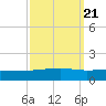 Barataria Pass tide chart for Tuesday, September 21, 2021