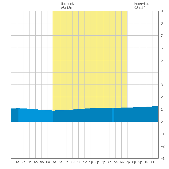 Barataria Pass tide chart for Wednesday, September 22, 2021