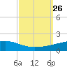 Barataria Pass tide chart for Sunday, September 26, 2021