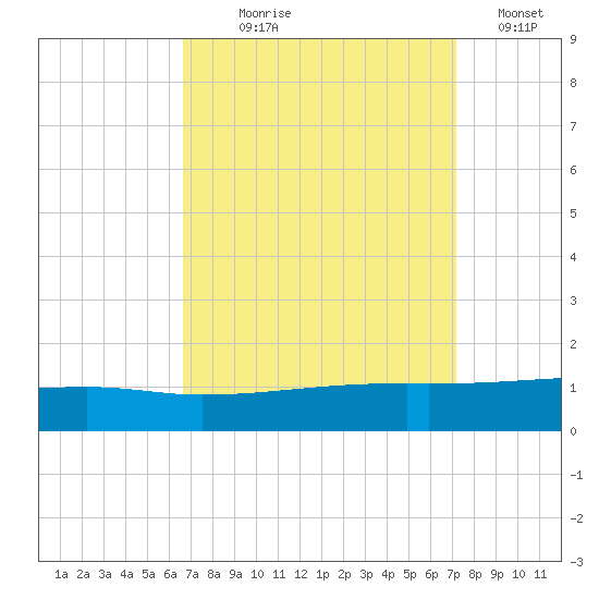 Barataria Pass tide chart for Thursday, September 9, 2021
