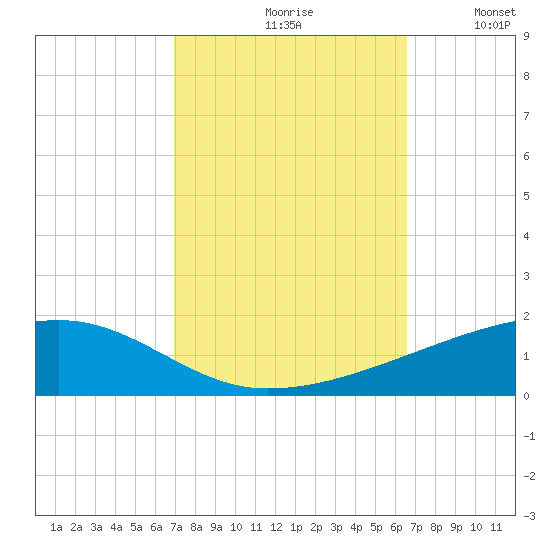 Barataria Pass tide chart for Sunday, October 10, 2021