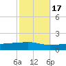 Barataria Pass tide chart for Sunday, October 17, 2021