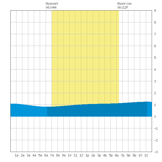 Barataria Pass tide chart for Tuesday, October 19, 2021