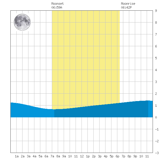 Barataria Pass tide chart for Wednesday, October 20, 2021