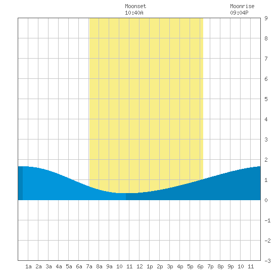 Barataria Pass tide chart for Sunday, October 24, 2021