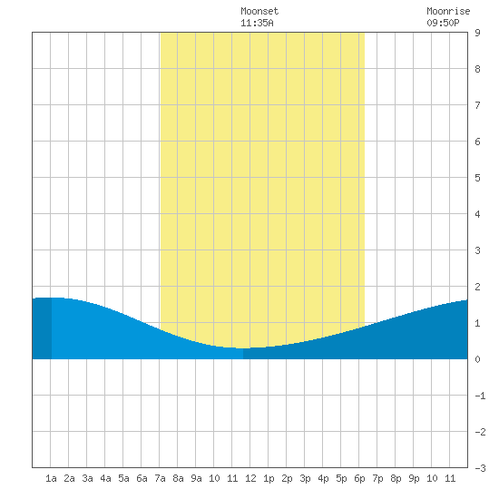 Barataria Pass tide chart for Monday, October 25, 2021