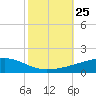 Barataria Pass tide chart for Monday, October 25, 2021