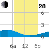 Barataria Pass tide chart for Thursday, October 28, 2021