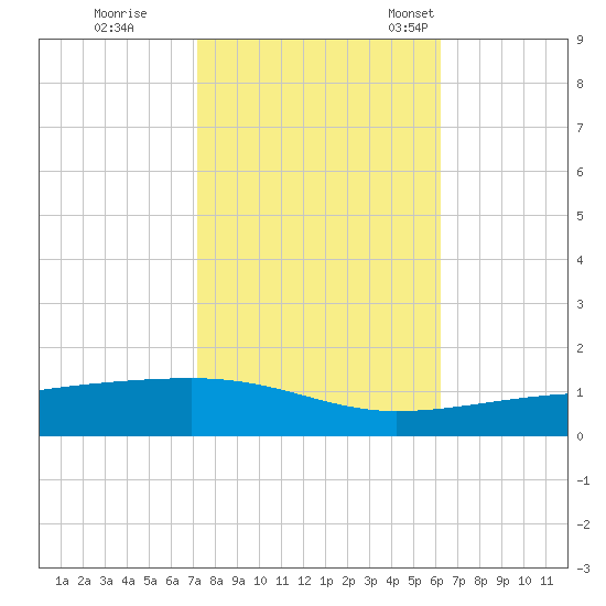 Barataria Pass tide chart for Sunday, October 31, 2021