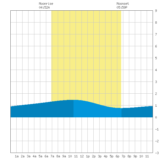 Barataria Pass tide chart for Monday, October 4, 2021