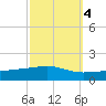 Barataria Pass tide chart for Monday, October 4, 2021