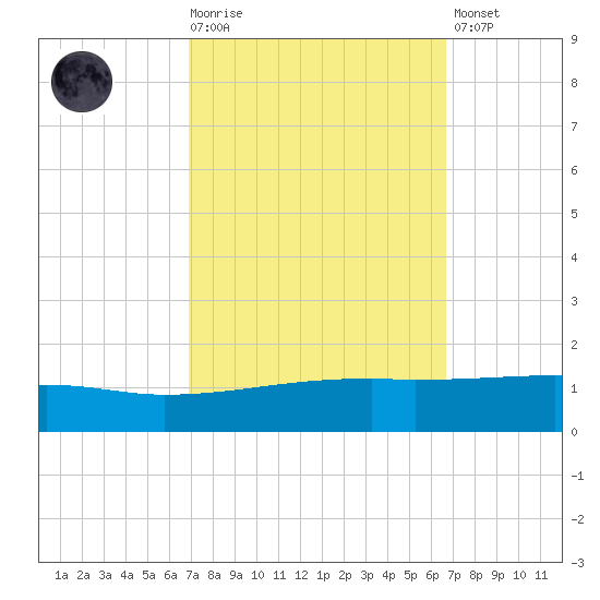 Barataria Pass tide chart for Wednesday, October 6, 2021