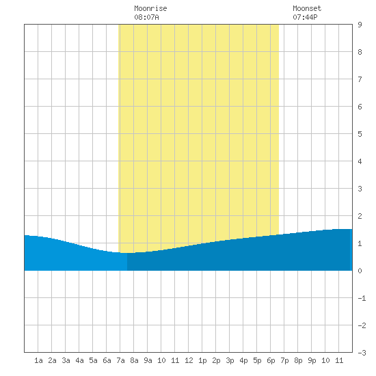Barataria Pass tide chart for Thursday, October 7, 2021