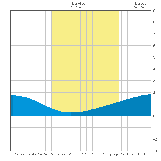 Barataria Pass tide chart for Saturday, October 9, 2021