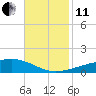 Barataria Pass tide chart for Thursday, November 11, 2021