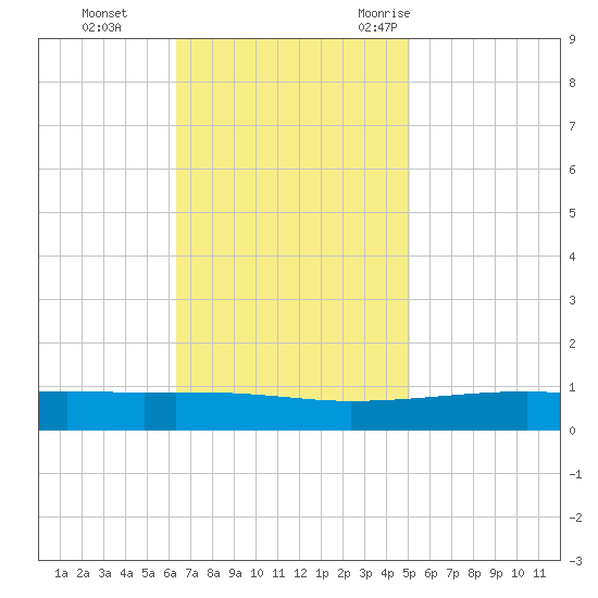 Barataria Pass tide chart for Sunday, November 14, 2021