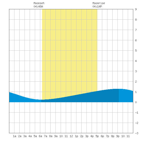 Barataria Pass tide chart for Wednesday, November 17, 2021
