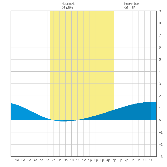 Barataria Pass tide chart for Sunday, November 21, 2021