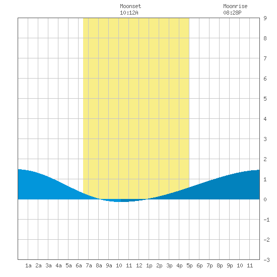 Barataria Pass tide chart for Tuesday, November 23, 2021