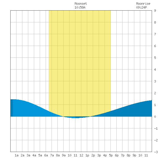 Barataria Pass tide chart for Wednesday, November 24, 2021