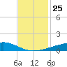 Barataria Pass tide chart for Thursday, November 25, 2021
