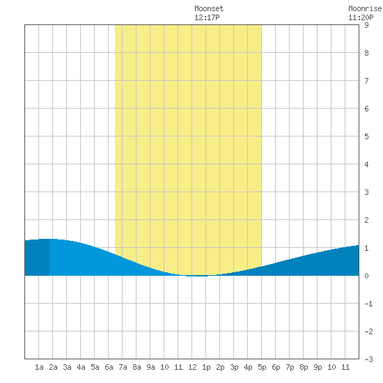 Barataria Pass tide chart for Friday, November 26, 2021