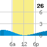 Barataria Pass tide chart for Friday, November 26, 2021
