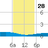 Barataria Pass tide chart for Sunday, November 28, 2021