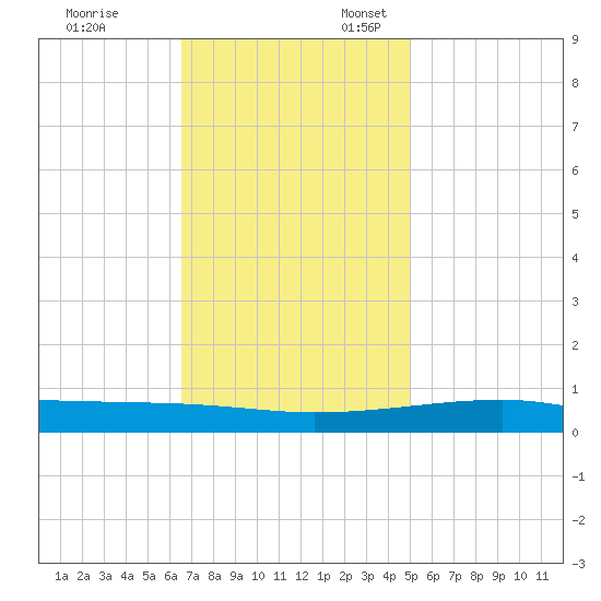 Barataria Pass tide chart for Monday, November 29, 2021