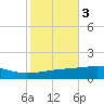 Barataria Pass tide chart for Wednesday, November 3, 2021