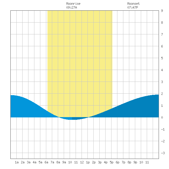 Barataria Pass tide chart for Sunday, November 7, 2021