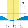 Barataria Pass tide chart for Sunday, November 7, 2021