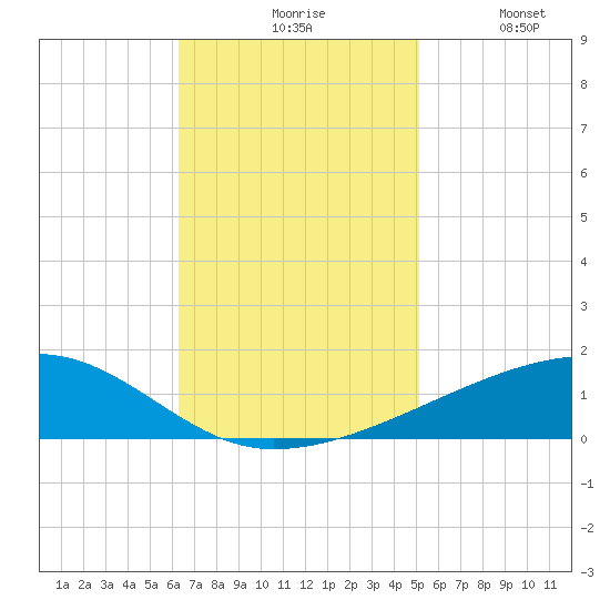 Barataria Pass tide chart for Monday, November 8, 2021