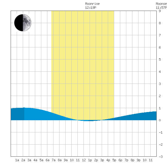 Barataria Pass tide chart for Friday, December 10, 2021