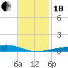 Barataria Pass tide chart for Friday, December 10, 2021