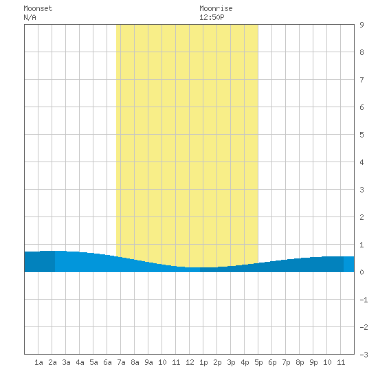 Barataria Pass tide chart for Saturday, December 11, 2021