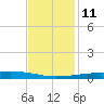 Barataria Pass tide chart for Saturday, December 11, 2021