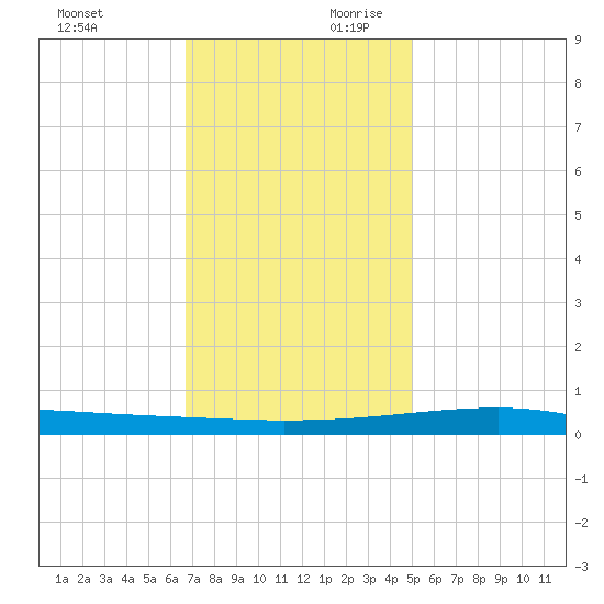 Barataria Pass tide chart for Sunday, December 12, 2021