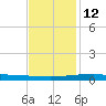 Barataria Pass tide chart for Sunday, December 12, 2021